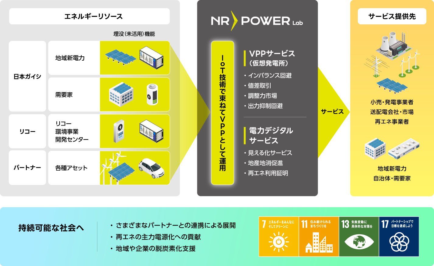 NR-Power Labは、日本ガイシやリコー、パートナーが持つエネルギーリソースを、IoT技術で束ねてVPPとして運用し、様々なサービスを提供します。