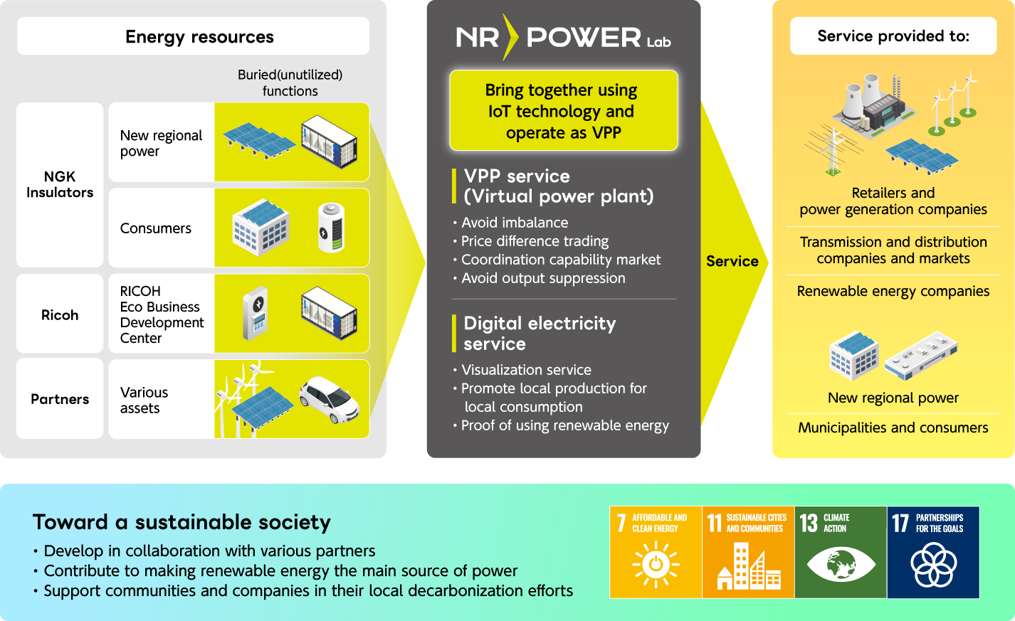 Using with IoT technology, NR-Power Lab brings together the energy resources of NGK Insulators, Ricoh, and partners and operates them as a VPP to offer various services.